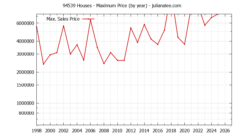Graph of the Yearly Maximum Price of 94539 Houses - 94539 Real Estate Trends