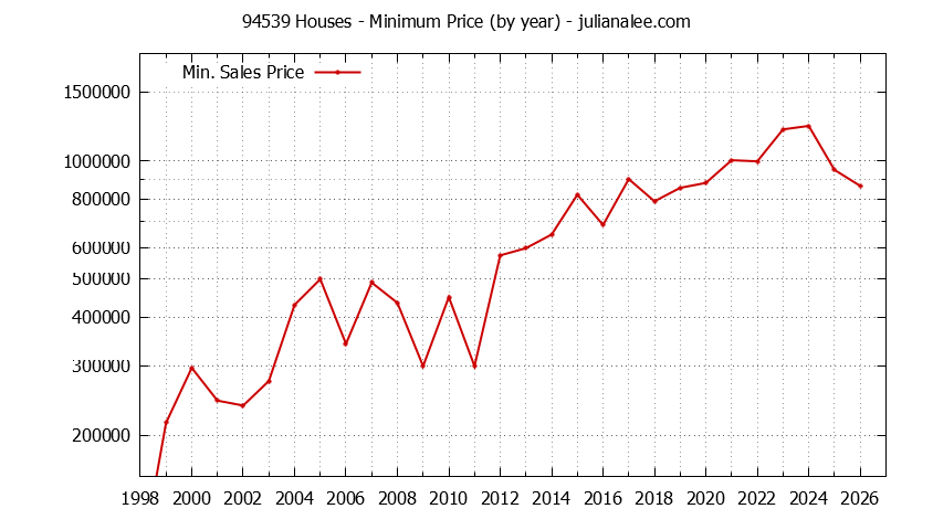 Graph of the Yearly Minimum Price of 94539 Houses - 94539 Real Estate Trends