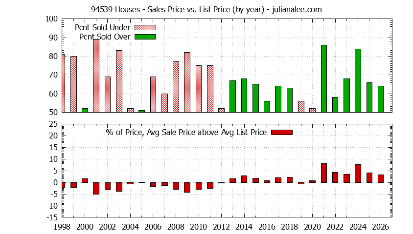 Graph of the Yearly Average Sales Price vs. List Price for 94539 Houses - 94539 Real Estate Trends