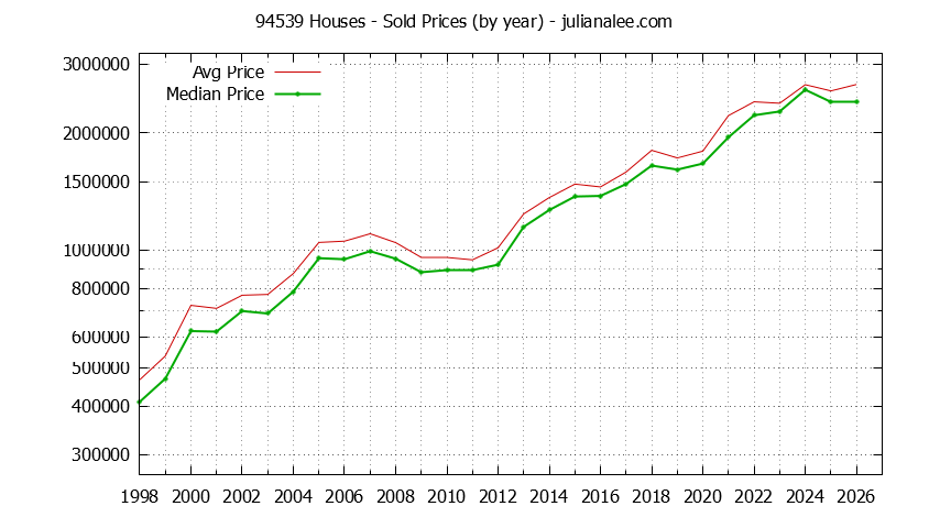 Graph of the Yearly Median and Average 94539 Home Prices for Houses - 94539 Real Estate Trends