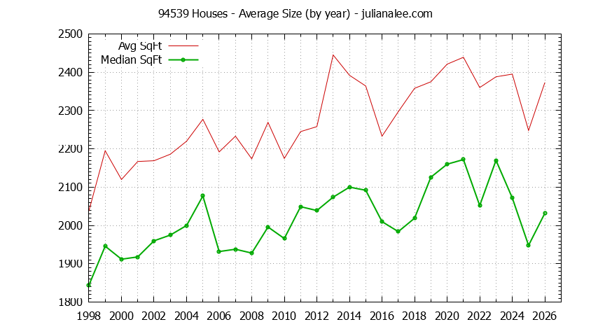 Graph of the Yearly Average Size of 94539 Houses Sold - 94539 Real Estate Trends
