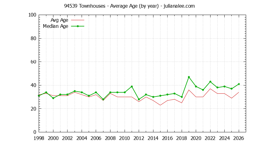 Graph of the Yearly Average Age of 94539 Townhouses Sold - 94539 Real Estate Trends
