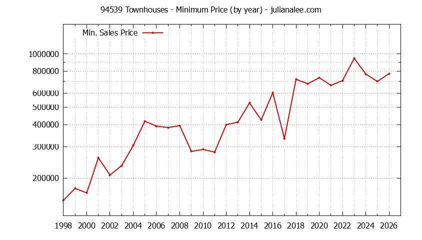 Graph of the Yearly Minimum Price of 94539 Townhouses - 94539 Real Estate Trends