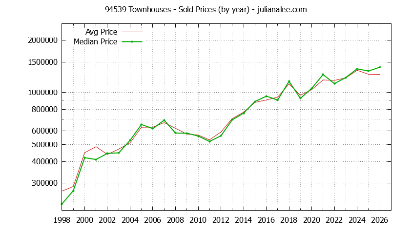 Graph of the Yearly Median and Average 94539 Home Prices for Townhouses - 94539 Real Estate Trends