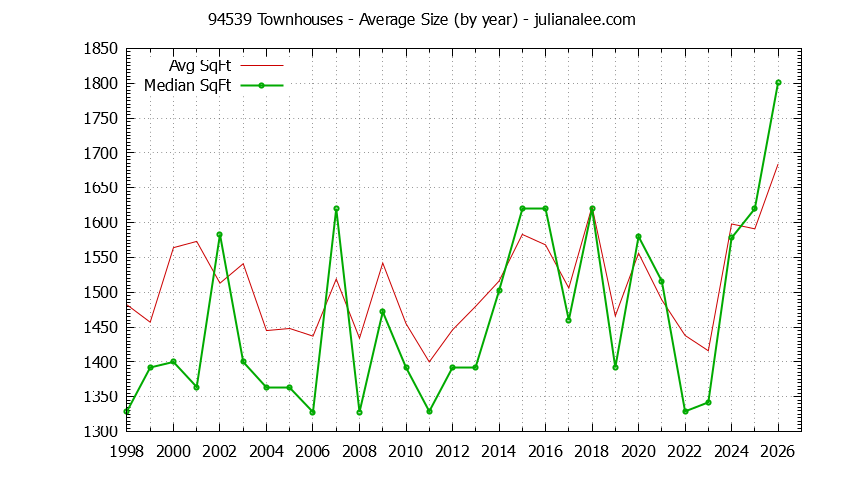 Graph of the Yearly Average Size of 94539 Townhouses Sold - 94539 Real Estate Trends
