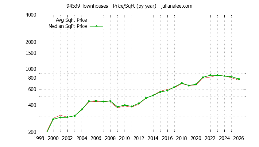 Graph of the Yearly Average Price Per Square Foot for 94539 Townhouses - 94539 Real Estate Trends