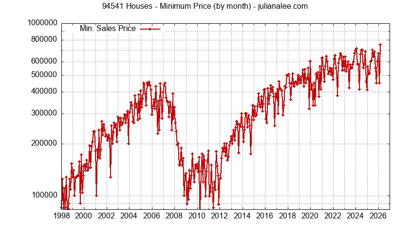 Graph of the Monthly Minimum Price of 94541 Houses - 94541 Real Estate Trends