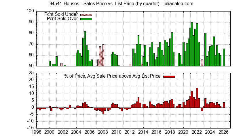 Graph of the Quarterly Average Sales Price vs. List Price for 94541 Houses - 94541 Real Estate Trends