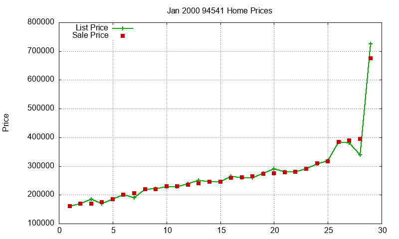 94541 Homes Just Sold 2000-01