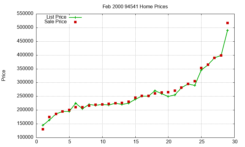 94541 Homes Just Sold 2000-02 94541 Homes Just Sold 2000-02