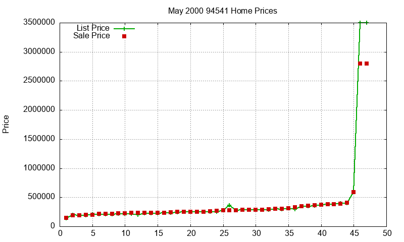 94541 Homes Just Sold 2000-05 94541 Homes Just Sold 2000-05