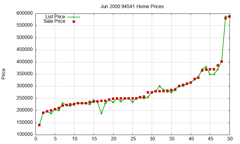 94541 Homes Just Sold 2000-06