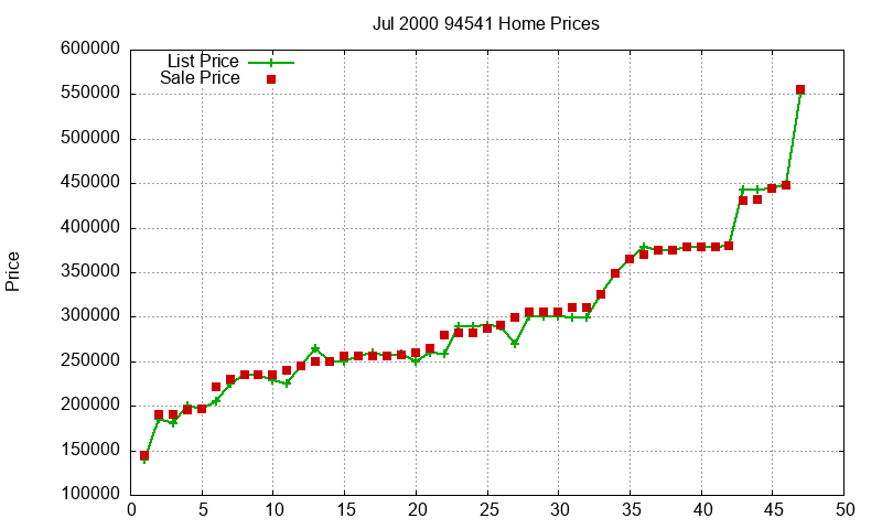 94541 Homes Just Sold 2000-07