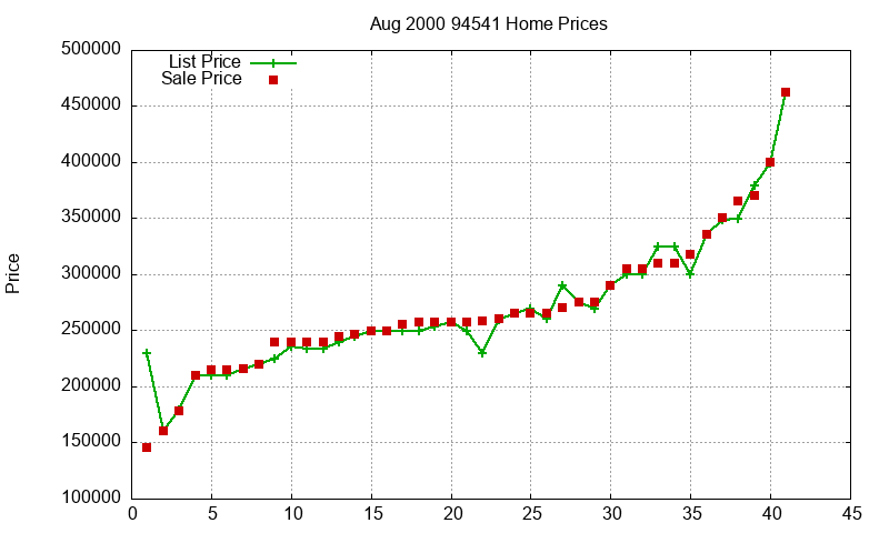 94541 Homes Just Sold 2000-08