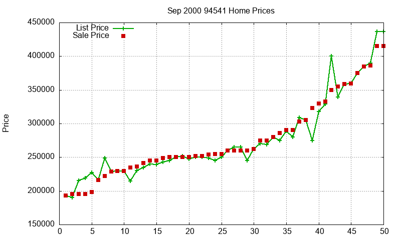 94541 Homes Just Sold 2000-09 94541 Homes Just Sold 2000-09