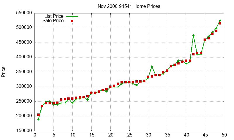 94541 Homes Just Sold 2000-11