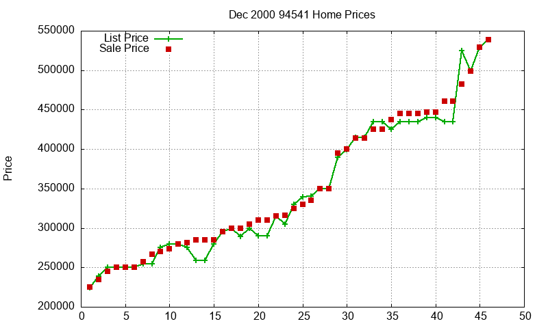 94541 Homes Just Sold 2000-12