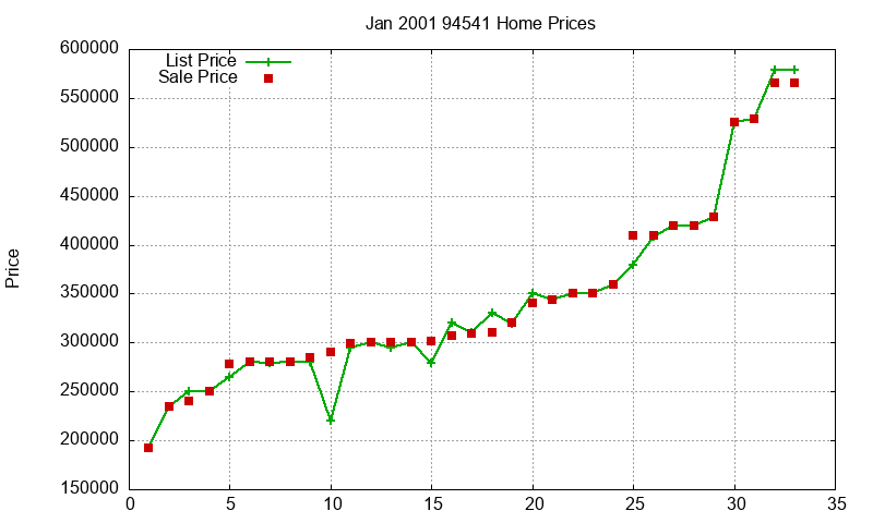 94541 Homes Just Sold 2001-01