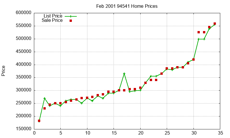 94541 Homes Just Sold 2001-02 94541 Homes Just Sold 2001-02