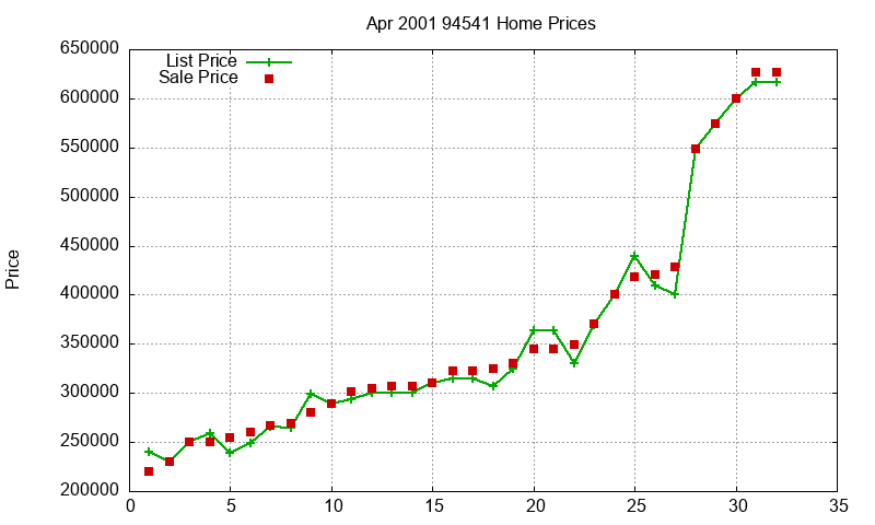 94541 Homes Just Sold 2001-04 94541 Homes Just Sold 2001-04