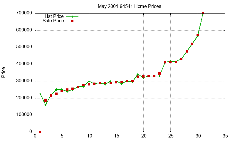 94541 Homes Just Sold 2001-05 94541 Homes Just Sold 2001-05
