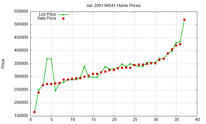 94541 Homes Just Sold 2001-06