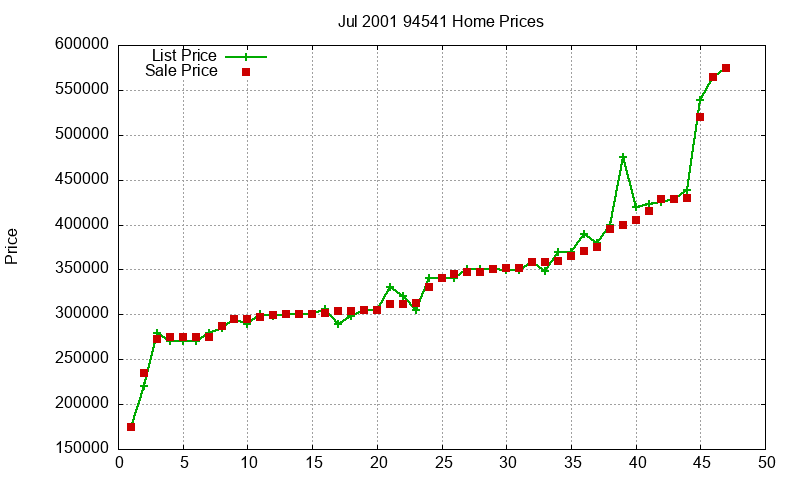 94541 Homes Just Sold 2001-07