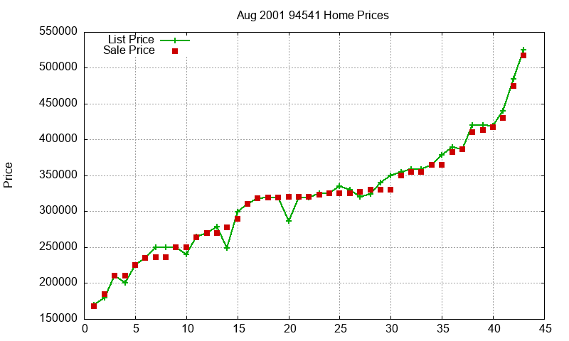 94541 Homes Just Sold 2001-08