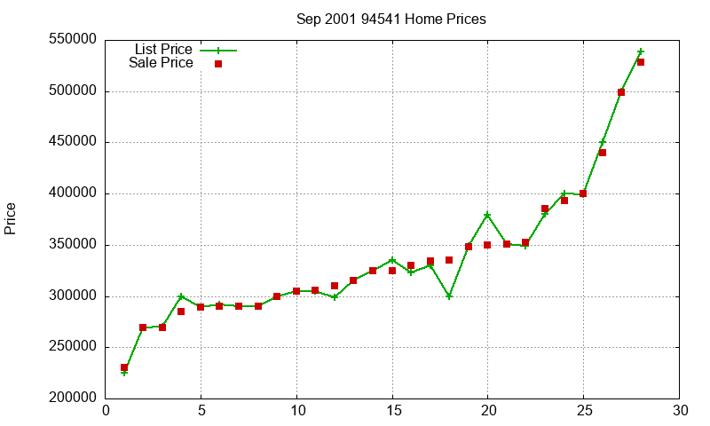 94541 Homes Just Sold 2001-09 94541 Homes Just Sold 2001-09
