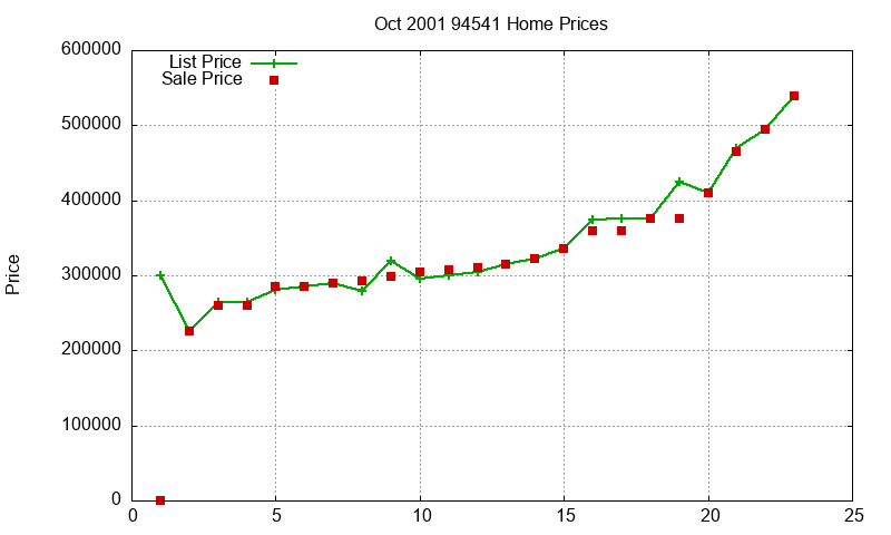 94541 Homes Just Sold 2001-10 94541 Homes Just Sold 2001-10