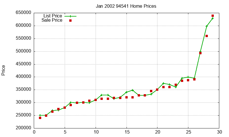 94541 Homes Just Sold 2002-01