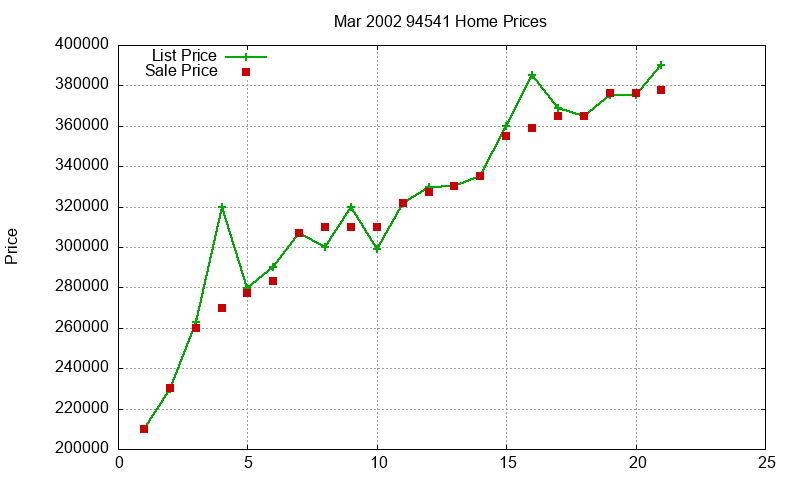 94541 Homes Just Sold 2002-03