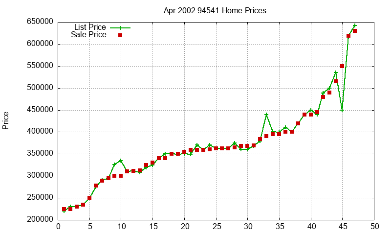 94541 Homes Just Sold 2002-04 94541 Homes Just Sold 2002-04