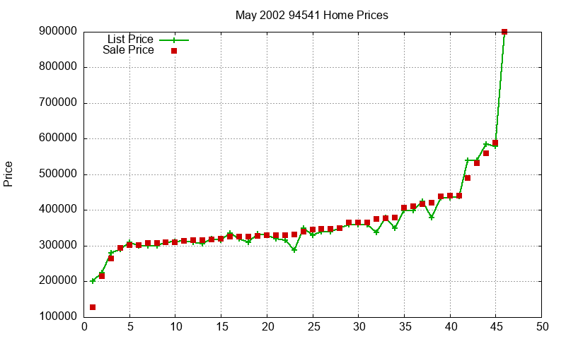 94541 Homes Just Sold 2002-05