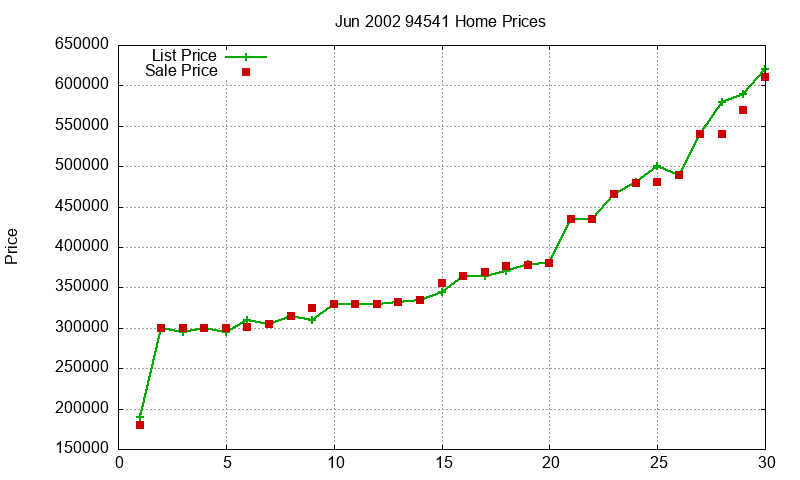 94541 Homes Just Sold 2002-06