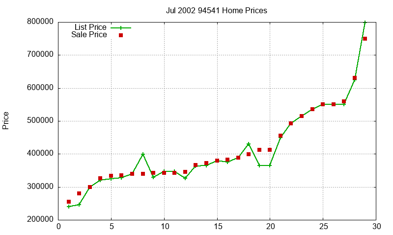 94541 Homes Just Sold 2002-07