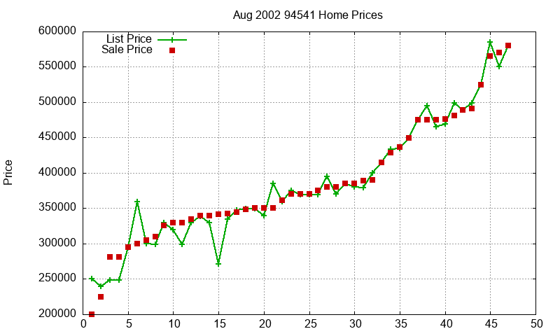 94541 Homes Just Sold 2002-08