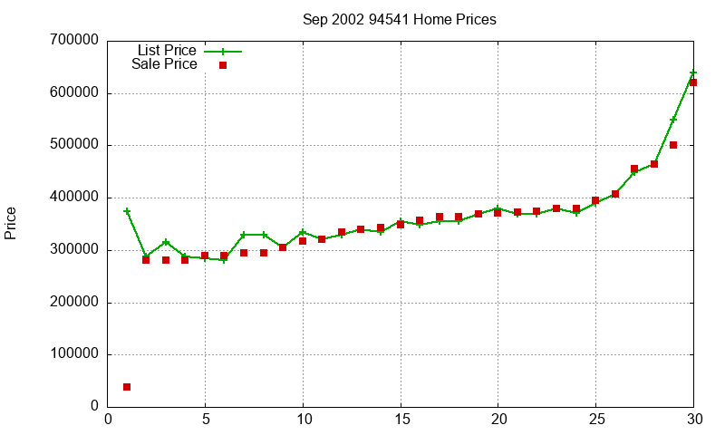 94541 Homes Just Sold 2002-09 94541 Homes Just Sold 2002-09