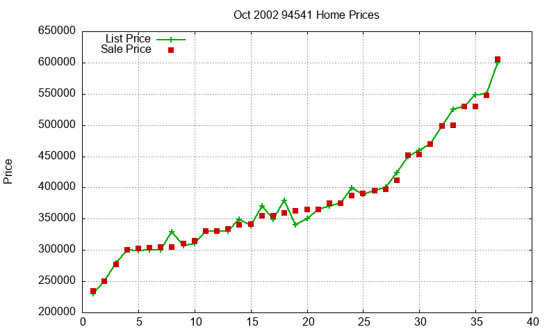 94541 Homes Just Sold 2002-10