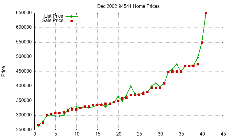 94541 Homes Just Sold 2002-12