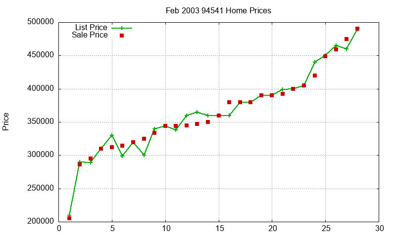 94541 Homes Just Sold 2003-02 94541 Homes Just Sold 2003-02