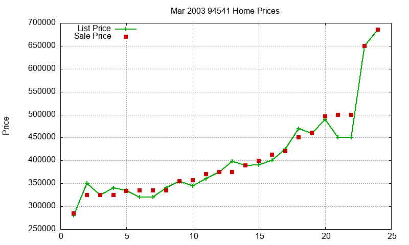 94541 Homes Just Sold 2003-03 94541 Homes Just Sold 2003-03