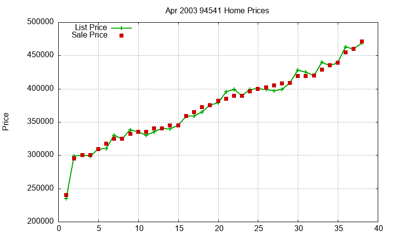 94541 Homes Just Sold 2003-04