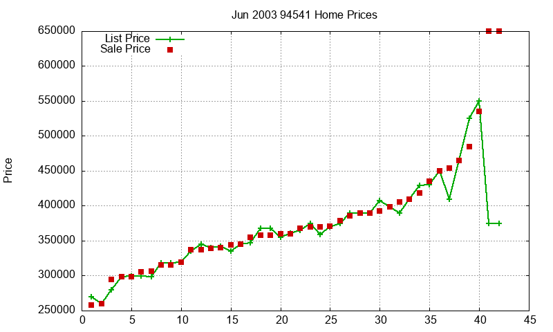 94541 Homes Just Sold 2003-06 94541 Homes Just Sold 2003-06