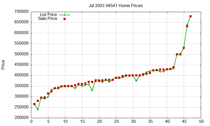 94541 Homes Just Sold 2003-07 94541 Homes Just Sold 2003-07