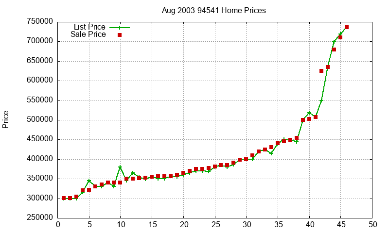 94541 Homes Just Sold 2003-08 94541 Homes Just Sold 2003-08