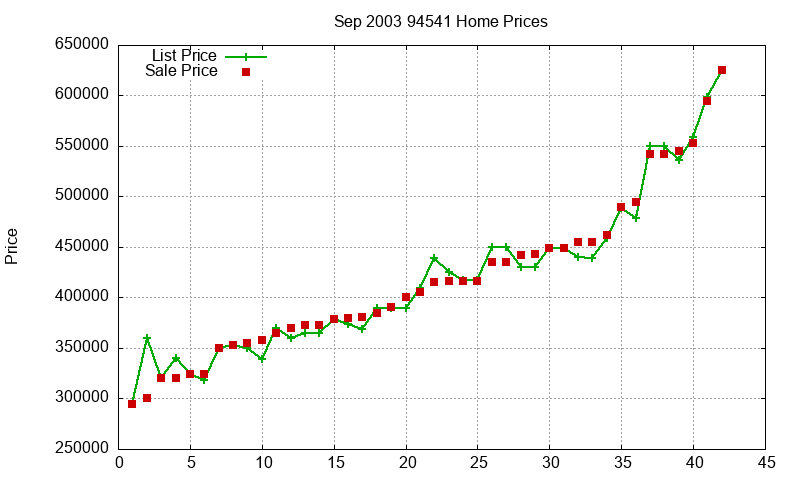 94541 Homes Just Sold 2003-09 94541 Homes Just Sold 2003-09