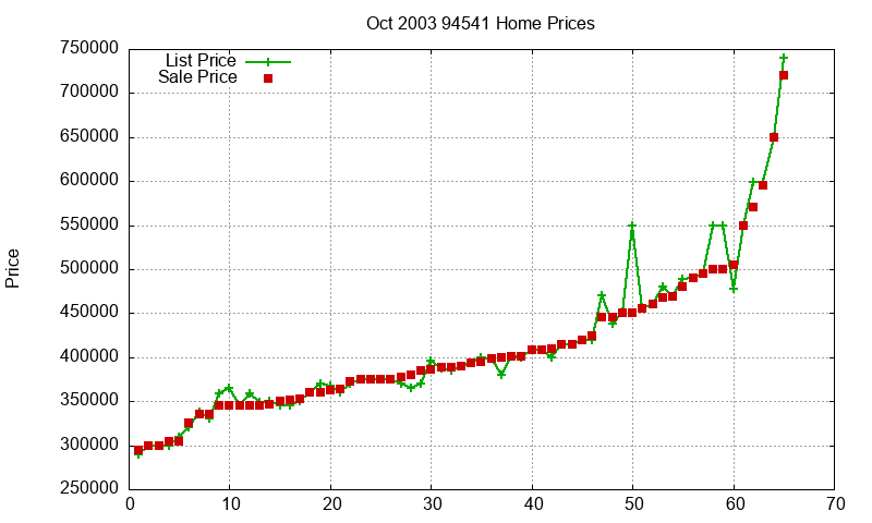 94541 Homes Just Sold 2003-10 94541 Homes Just Sold 2003-10