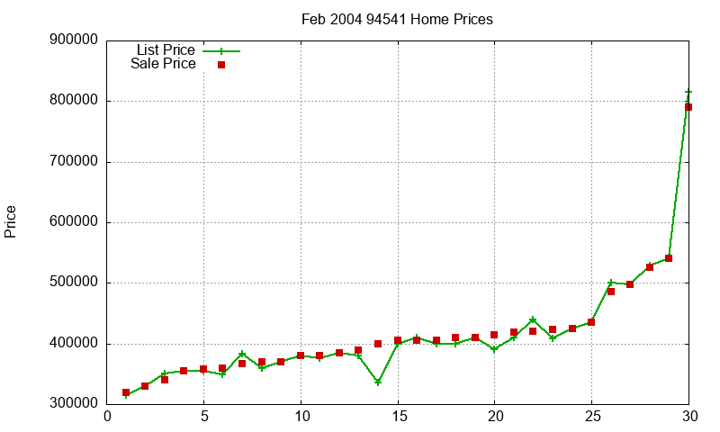 94541 Homes Just Sold 2004-02 94541 Homes Just Sold 2004-02