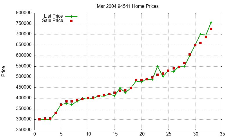 94541 Homes Just Sold 2004-03 94541 Homes Just Sold 2004-03